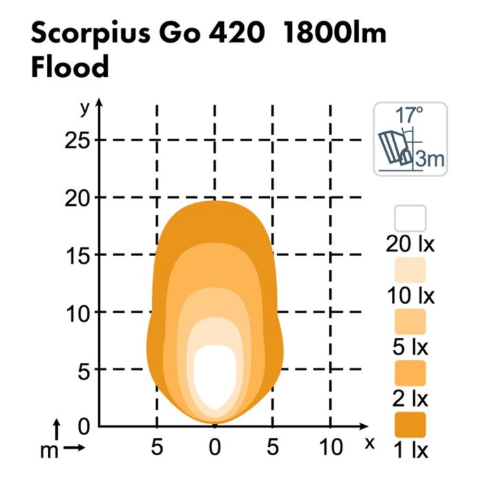 Фара Nordic Lights Scorpius Go 420 LED